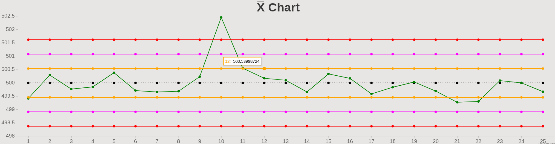 X-Bar chart F1